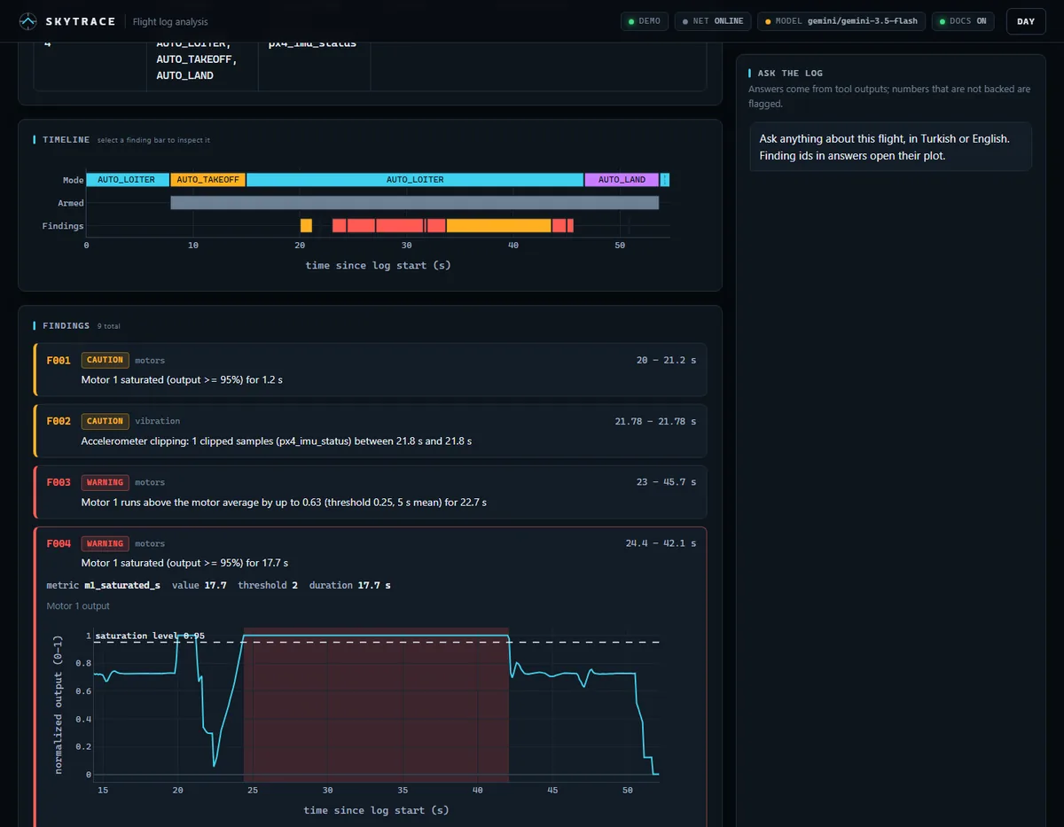 SkyTrace analysis view: a timeline of flight modes and findings, a list of motor and vibration findings, and the motor-output plot behind one saturation warning.